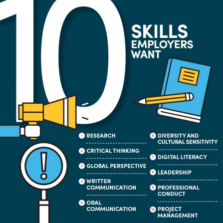 Infographic that says, 10 Skills Employers Want: Research, Critical Thinking, Global Perspective, Written Communication, Oral Communication, Diversity and Cultural Appreciation, Leadership, Professional Conduct, Project Management. 
