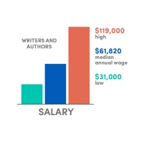 Average annual salary bar graph for Writers and Authors. 
