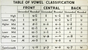 Table of Vowel Classification. 