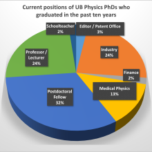Zoom image: Current positions of PhD students from the past five years. 