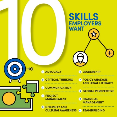 Infographic that says, 10 Skills Employers Want: Advocacy, Critical Thinking, Communication, Project Management, Diversity and Cultural Awareness, Leadership, Policy Analysis and Legal Literacy, Global Perspective, Financial Management, Teambuilding . 