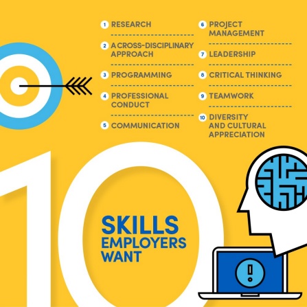 Infographic that says, 10 Skills Employers Want 1. Research 2. A Cross-Disciplinary Approach 3. Programming 4. Professional Conduct 5. Communication 6. Project Management 7. Leadership 8. Critical Thinking 9. Teamwork 10. Diversity and Cultural Appreciation. 