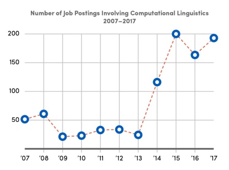 A line graph titled, Number of Job Postings Involving Computational Linguistics, 2007 - 2010, that shows a dramatic increase in 2014 and on. 