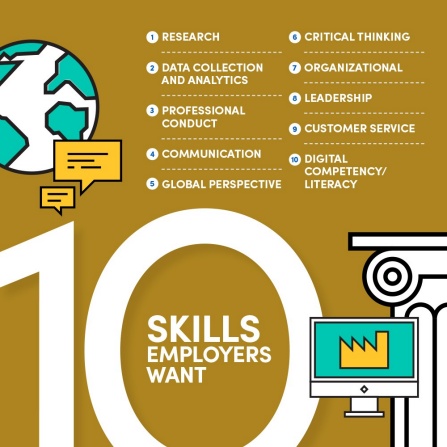 Infographic that says, 10 Skills Employers Want: 1. Research 2. Data Collection and Analytics 3. Professional Conduct 4. Communication 5. Global Perspective 6. Critical Thinking 7. Organizational 8. Leadership 9. Customer Service 10. Digital Competency/Literacy . 