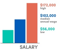 Bar graph salary: $172,000 high, $102,000 average base salary, $56,000 low. 
