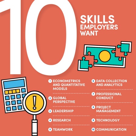 Infographic that says 10 skills employers want. 1. Econometrics and Quantitative Models 2. Global Perspective 3. Data Collection and Analytics 4. Leadership 5. Professional Conduct 6. Project Management 7. Research 8. Teamwork 9. Technology 10. Communication. 