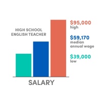 salary graph high school English teachers. 