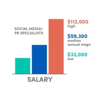 Average annual salary bar graph for Social Media/PR Specialists. 