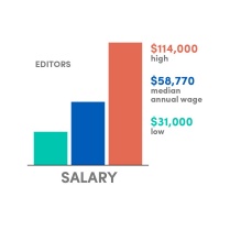 Average annual salary bar graph for Editors. 