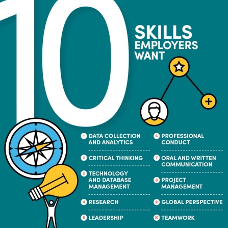 Infographic that says, 10 Skills Employers Want 1. Data Collection and Analytics 2. Critical Thinking 3. Techology and Database Management 4. Research 5. Leadership 6. Professional Conduct 7. Oral and Written Communication 8. Project Management 9. Global Perspective 10 Teamwork. 