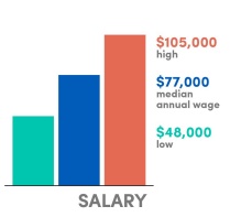 Bar graph, Salary: $105,000 high, $77,000 median average salary, $48,000 low. 