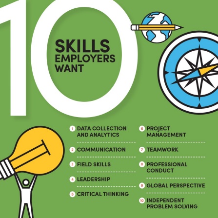 Infographic that says, 10 Skills Employers Want: Advocacy, Critical Thinking, Communication, Project Management, Diversity and Cultural Awareness, Leadership, Policy Analysis and Legal Literacy, Global Perspective, Financial Management, Teambuilding. 