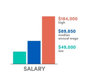 Salary bar graph. 