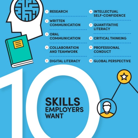 Infographic that says 10 skills employers want. 