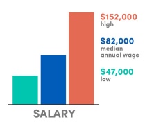 Bar graph, Salary: $152,000 high, $82,000 average base salary, $47,000 low. 
