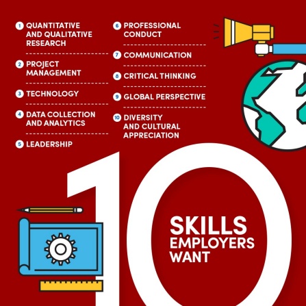 infographic that says, 10 Skills Employers Want 1. Quantitative and Qualitative Research 2. Project Management 3. Technology 4. Data Collection and Analytics 5. Leadership 6. Professional Conduct 7. Communication 8. Critical Thinking 9. Global Perspective 10. Diversity and Cultural Appreciation. 