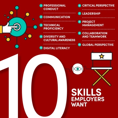 Ten skills employers want: Professional Conduct Communication Technical Proficiency Diversity and Cultural Awareness Digital Literacy Critical Perspective Leadership Project Management Collaboration and Teamwork Global Perspective. 