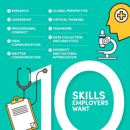 Infographic that says, 10 Skills Employers Want : 1. Research 2. Leadership 3. Professional Conduct 4. Oral Communication 5. Written Communication 6. Global Perspective 7. Critical Thinking 8. Teamwork 9. Data Collection and Analytics 10. Diversity and Cultural Appreciation. 