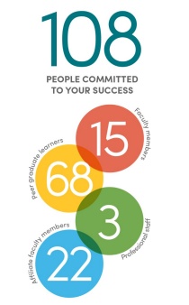 Infographic that says 108 people committed to your success; 15 Faculty members, 68 Peer graduate learners; 3 Professional staff, 22 affiliate faculty members. 