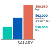 Bar graph, Salary: $99,580, High; $62,000 Average base salary; $36,000 Low. 