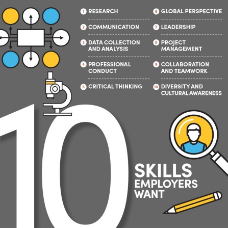 Infographic that says, 10 Skills Employers Want: 1. Research 2. Communication 3. Data Collection and Analytics 4. Professional Conduct 5. Critical Thinking 6. Global Perspective 7. Leadership 8. Project Management 9. Collaboration and Teamwork 10. Diversity and Cultural Awareness. 