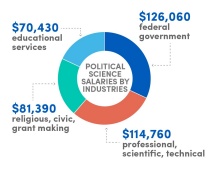 A pie chart with the annual average wages for political scientists in the top industries in which they worked: Educational services: $70,430; Religious, grant making, civic, etc.: $81,390; Professional, scientific, technical: $114,760; Federal government: $126,060. 