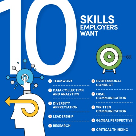 Infographic that says 10 Skills Employers Want: 1. Teamwork 2. Data Collection and Analysis 3. Diversity Appreciation 4. Leadership 5. Research 6. Professional Conduct 7. Oral Communication 8. Written Communication 9. Global Perspective 10. Critical Thinking. 