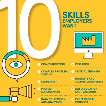Infographic that says, 10 Skills Employers Want: 1. Communication 2. Complex problem solving 3. Leadership 4. Project management 5. Research 6. Critical thinking 7. Data something 8. Diversity and cultural awareness 9. Collaboration and teamwork 10. Professional conduct. 
