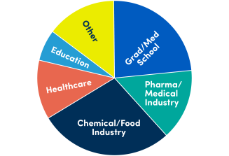 Zoom image: A pie chart showing the industries that UB chemistry graduates go into.