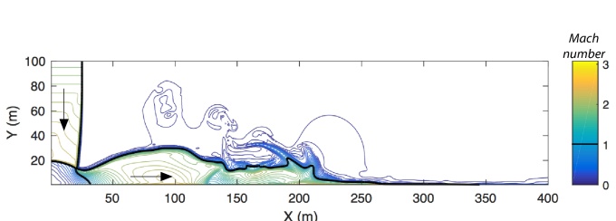 Snapshot from a numerical simulation of a falling, supersonic gas-particle mixture impacting the ground and then moving outward along the ground. 