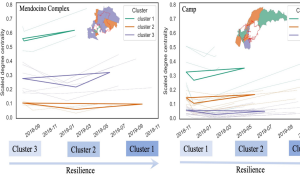 Figure 2. Quantified resilience of different CBG clusters in Mendocino Complex and Camp wildfires. 