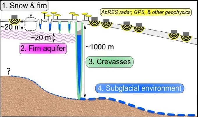 Schematic of Poinar’s field location on Helheim Glacier, Southeast Greenland. The graphic shows how meltwater trickles down through the snow (gray) to reach the firn aquifer (pink), from where it flows into crevasses (green) and may cause them to hydrofracture to the bed (blue). 