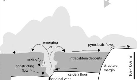Schematic illustrations of a caldera-forming eruption in progress. 