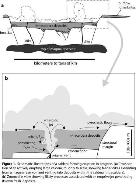 Schematic illustrations of a caldera-forming eruption in progress. 