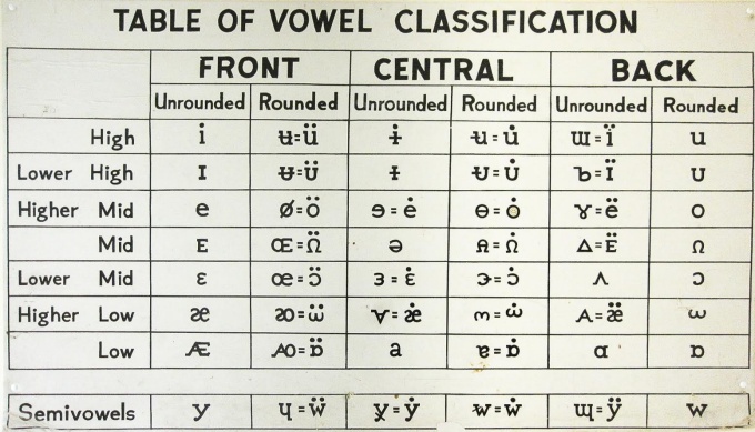 Zoom image: See linguistics in action: From vowel charts to language data, linguistics often uses visual tools to map patterns in speech and structure. Vowel chart created by Henry Lee Smith and eorge L. Trager in 1951. 