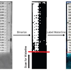 Diagram showing image processing used to detect a waterline on a staff gauge, from preprocessing and binarization to scanning and labeling the detected waterline. 